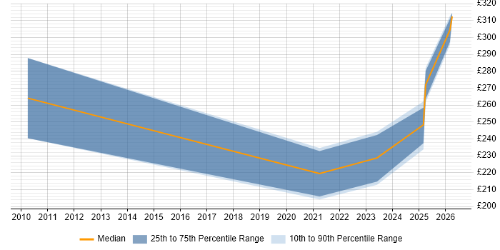 Contractor daily rate distribution trend for jobs in the South East citing PDCA