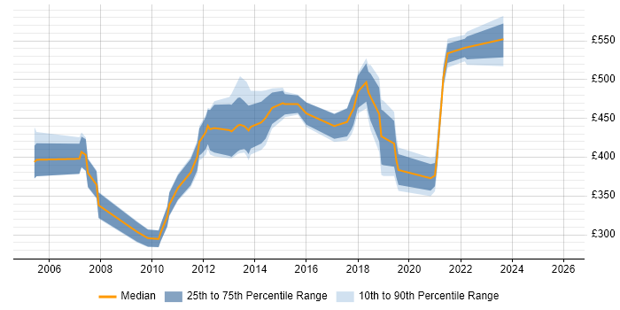 Contractor daily rate distribution trend for jobs in the South East citing PDM