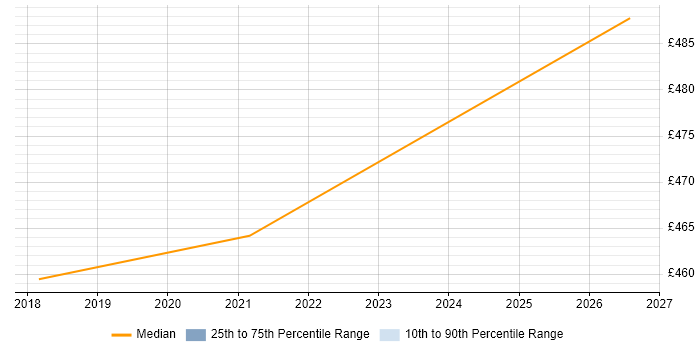 Contractor daily rate distribution trend for Pega Business Analyst job vacancies in the South East