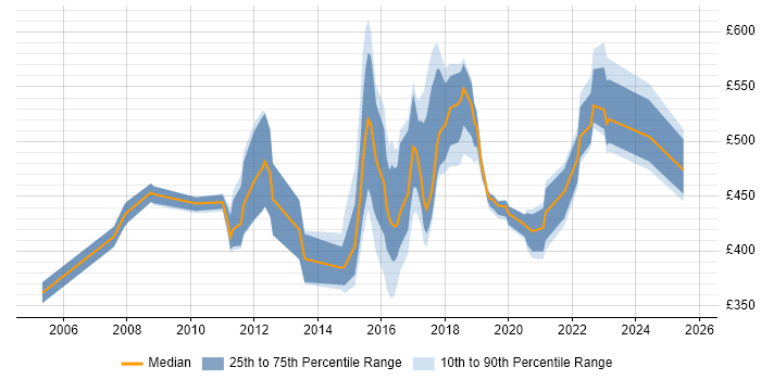 Contractor daily rate distribution trend for jobs in the South East citing Pega Contractor daily rate distribution trend for jobs in the South East citing Pega