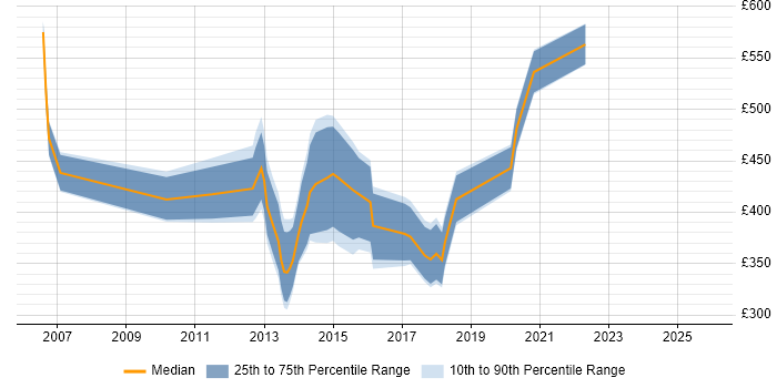 Contractor daily rate distribution trend for jobs in the South East citing Pegasus