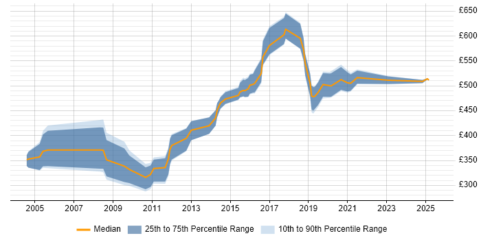 Contractor daily rate distribution trend for Penetration Tester job vacancies in the South East Contractor daily rate distribution trend for Penetration Tester job vacancies in the South East