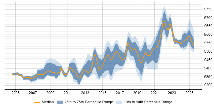 Contractor daily rate distribution trend for jobs in the South East citing Penetration Testing Contractor daily rate distribution trend for jobs in the South East citing Penetration Testing