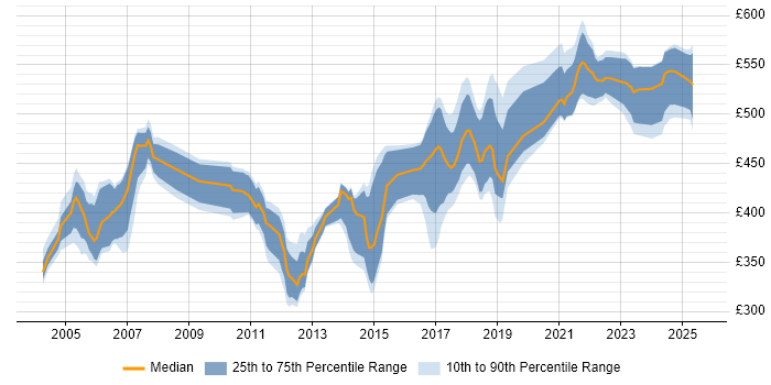 Contractor daily rate distribution trend for Pensions Analyst job vacancies in the South East Contractor daily rate distribution trend for Pensions Analyst job vacancies in the South East