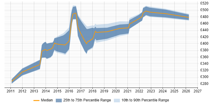 Contractor daily rate distribution trend for jobs in the South East citing Pentaho