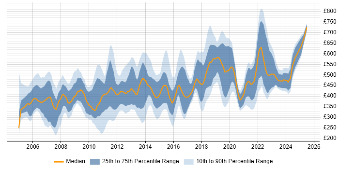 Contractor daily rate distribution trend for jobs in the South East citing People Management Contractor daily rate distribution trend for jobs in the South East citing People Management