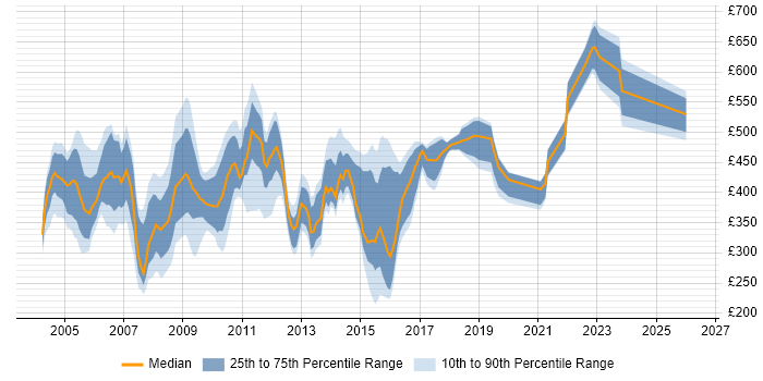 Contractor daily rate distribution trend for jobs in the South East citing PeopleSoft