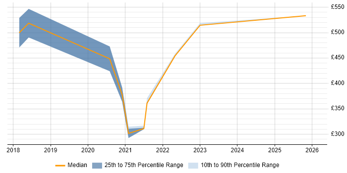 Contractor daily rate distribution trend for jobs in the South East citing PERC