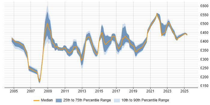 Contractor daily rate distribution trend for jobs in the South East citing Performance Improvement Contractor daily rate distribution trend for jobs in the South East citing Performance Improvement