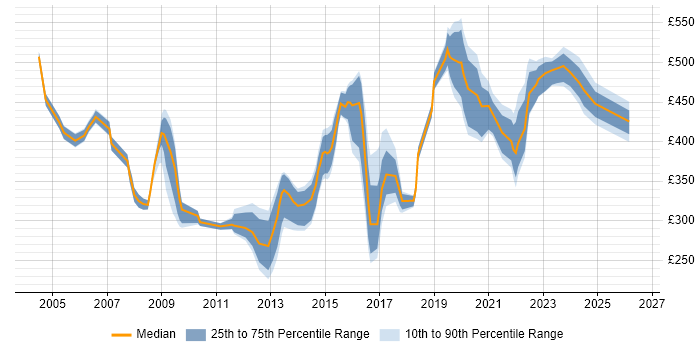Contractor daily rate distribution trend for jobs in the South East citing Performance Measurement