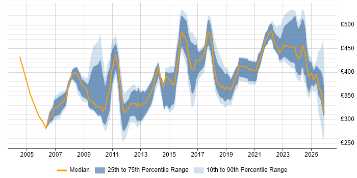 Contractor daily rate distribution trend for jobs in the South East citing Performance Metrics