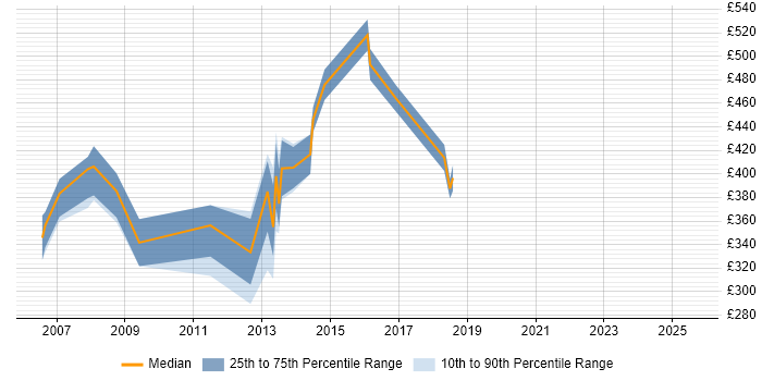 Contractor daily rate distribution trend for Performance Specialist job vacancies in the South East Contractor daily rate distribution trend for Performance Specialist job vacancies in the South East