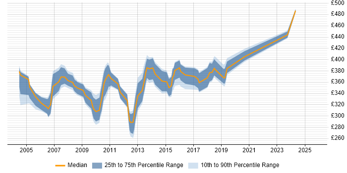 Contractor daily rate distribution trend for Performance Test Analyst job vacancies in the South East Contractor daily rate distribution trend for Performance Test Analyst job vacancies in the South East