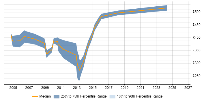 Contractor daily rate distribution trend for Performance Test Consultant job vacancies in the South East