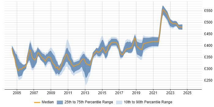 Contractor daily rate distribution trend for Performance Tester job vacancies in the South East