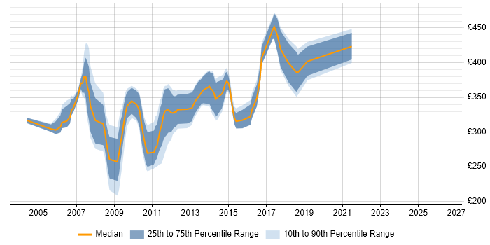 Contractor daily rate distribution trend for Perl Developer job vacancies in the South East