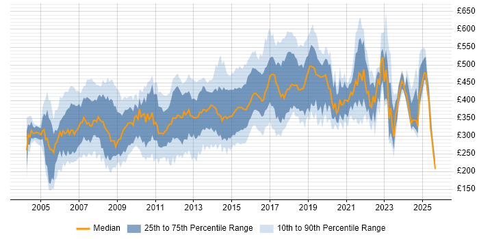 Contractor daily rate distribution trend for jobs in the South East citing Perl