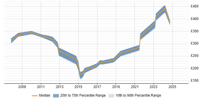 Contractor daily rate distribution trend for jobs in the South East citing Photography