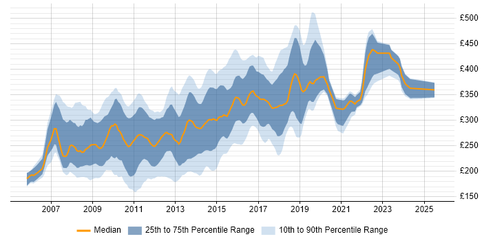 Contractor daily rate distribution trend for PHP Developer job vacancies in the South East Contractor daily rate distribution trend for PHP Developer job vacancies in the South East
