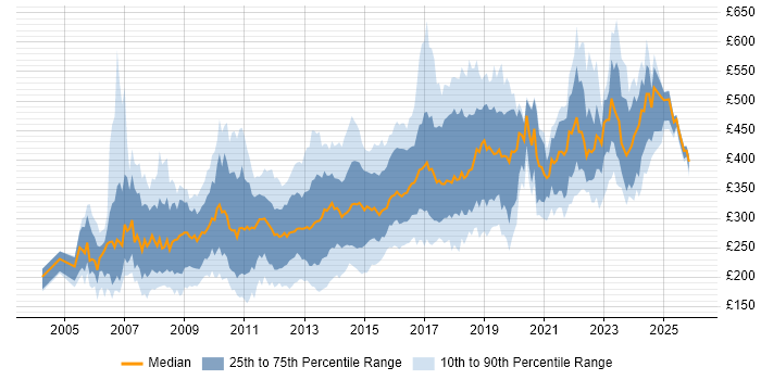 Contractor daily rate distribution trend for jobs in the South East citing PHP
