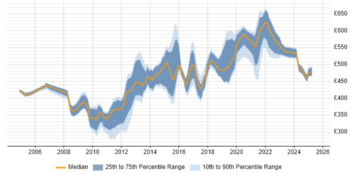 Contractor daily rate distribution trend for jobs in the South East citing Physical Data Model Contractor daily rate distribution trend for jobs in the South East citing Physical Data Model