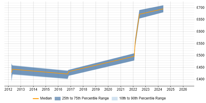Contractor daily rate distribution trend for jobs in the South East citing Ping Identity