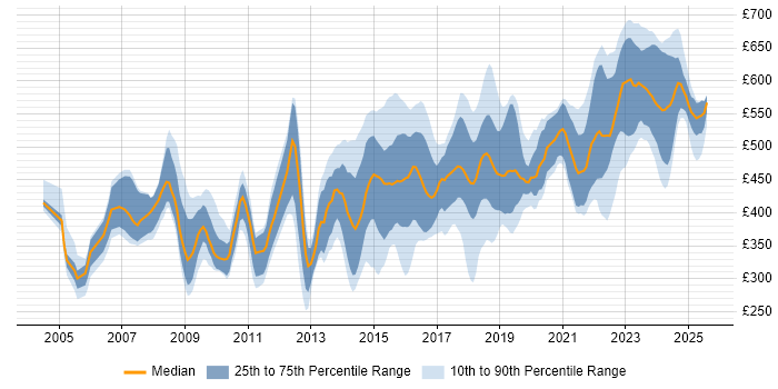 Contractor daily rate distribution trend for jobs in the South East citing PKI Contractor daily rate distribution trend for jobs in the South East citing PKI