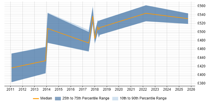 Contractor daily rate distribution trend for jobs in the South East citing Planon Contractor daily rate distribution trend for jobs in the South East citing Planon