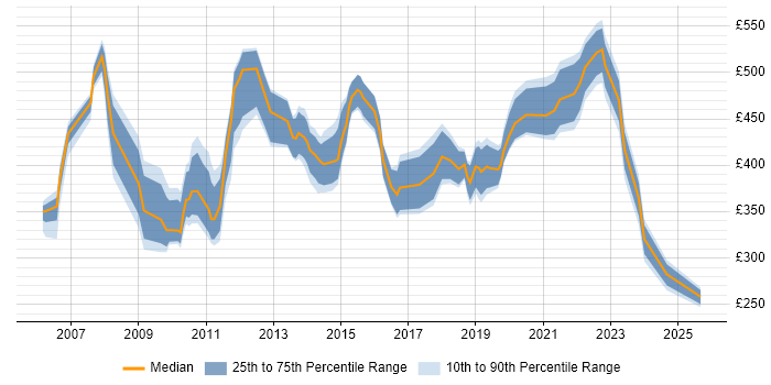 Contractor daily rate distribution trend for jobs in the South East citing Planview Contractor daily rate distribution trend for jobs in the South East citing Planview