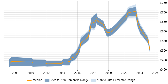 Contractor daily rate distribution trend for Platform Architect job vacancies in the South East Contractor daily rate distribution trend for Platform Architect job vacancies in the South East