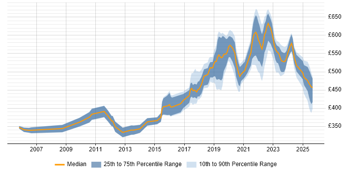 Contractor daily rate distribution trend for Platform Engineer job vacancies in the South East