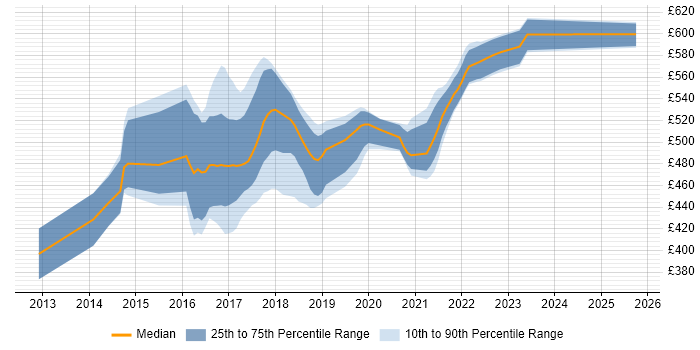 Contractor daily rate distribution trend for jobs in the South East citing Play Framework Contractor daily rate distribution trend for jobs in the South East citing Play Framework