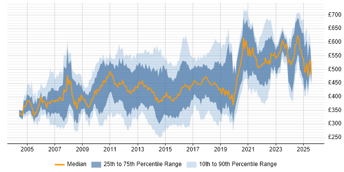 Contractor daily rate distribution trend for jobs in the South East citing PMI Certification