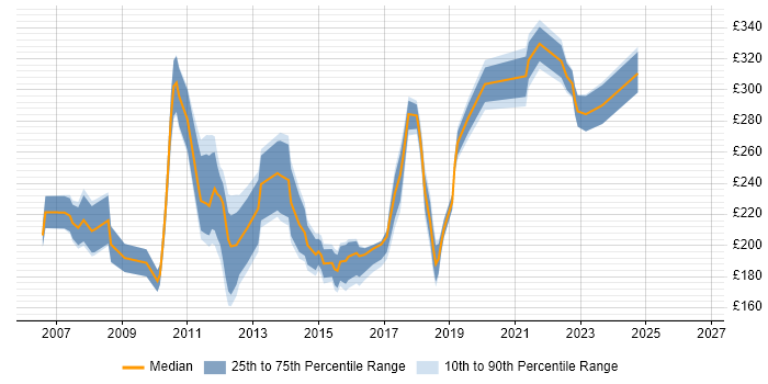 Contractor daily rate distribution trend for PMO Administrator job vacancies in the South East