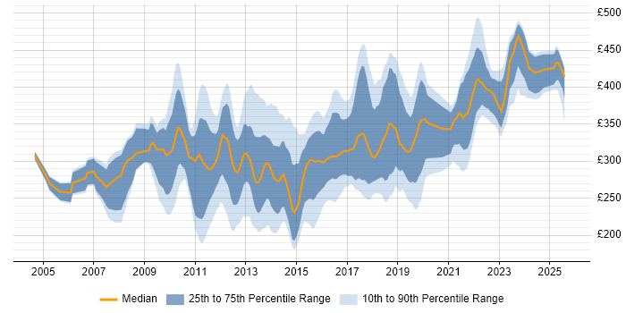 Contractor daily rate distribution trend for PMO Analyst job vacancies in the South East