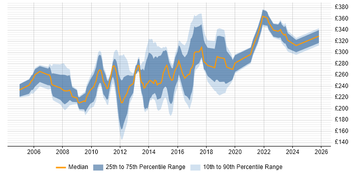 Contractor daily rate distribution trend for PMO Coordinator job vacancies in the South East