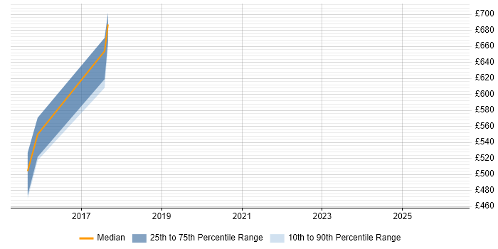 Contractor daily rate distribution trend for PMO Director job vacancies in the South East