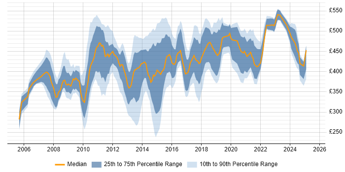 Contractor daily rate distribution trend for PMO Manager job vacancies in the South East Contractor daily rate distribution trend for PMO Manager job vacancies in the South East