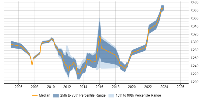 Contractor daily rate distribution trend for PMO Officer job vacancies in the South East