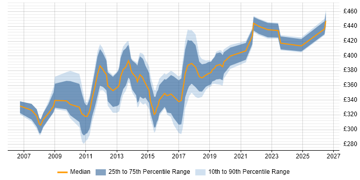Contractor daily rate distribution trend for PMO Planner job vacancies in the South East
