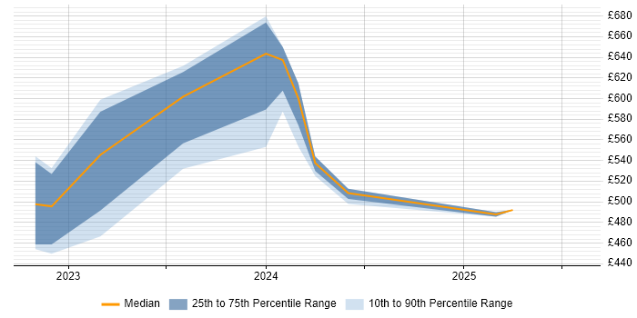 Contractor daily rate distribution trend for jobs in the South East citing Podman