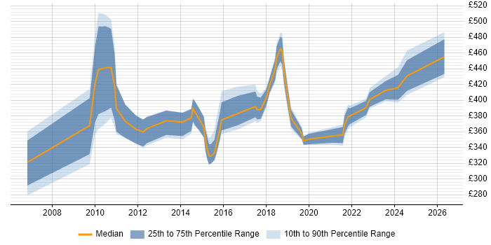 Contractor daily rate distribution trend for Portfolio Analyst job vacancies in the South East