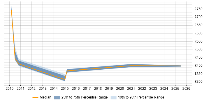 Contractor daily rate distribution trend for Portfolio Coordinator job vacancies in the South East