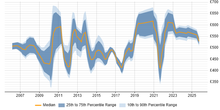 Contractor daily rate distribution trend for Portfolio Manager job vacancies in the South East