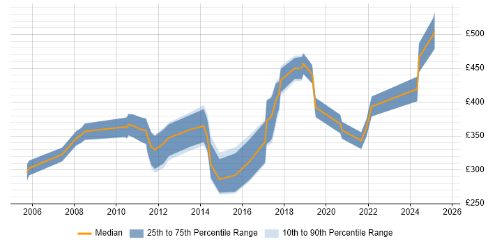 Contractor daily rate distribution trend for jobs in the South East citing Post-Production Contractor daily rate distribution trend for jobs in the South East citing Post-Production