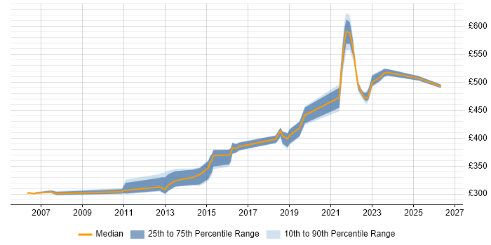 Contractor daily rate distribution trend for jobs in the South East citing Postfix