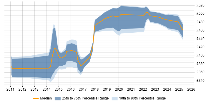 Contractor daily rate distribution trend for jobs in the South East citing PostGIS