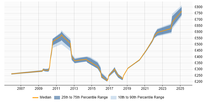 Contractor daily rate distribution trend for jobs in the South East citing Postgraduate Contractor daily rate distribution trend for jobs in the South East citing Postgraduate