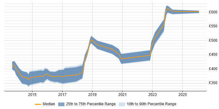 Contractor daily rate distribution trend for PostgreSQL Developer job vacancies in the South East