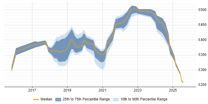 Contractor daily rate distribution trend for Power BI Analyst job vacancies in the South East